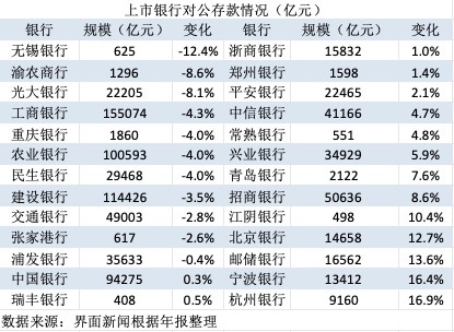 上阳网配资 缩水的对公存款与激增的同业负债｜年报观察
