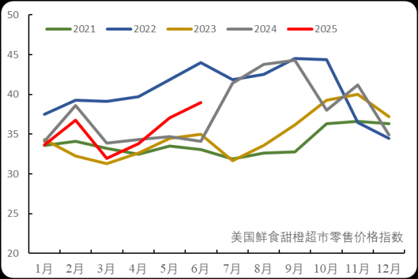 西安高新配资 Orange Facts E202507| 全球甜橙简报：北半球行情冲高 南半球甜橙加快上市
